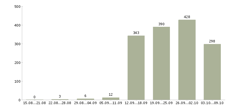 Работа «руководитель по региональному развитию»-Число вакансий «руководитель по региональному развитию» на сайте за 2 месяца