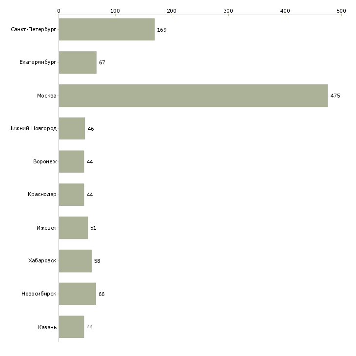 Найти работу руководитель регионального развития-Число вакансий «руководитель регионального развития» на сайте в городах Росcии