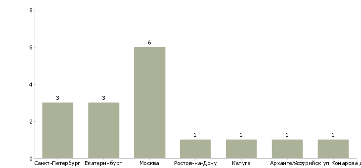 Найти работу санитарка операционного блока-Число вакансий «санитарка операционного блока» на сайте в городах Росcии