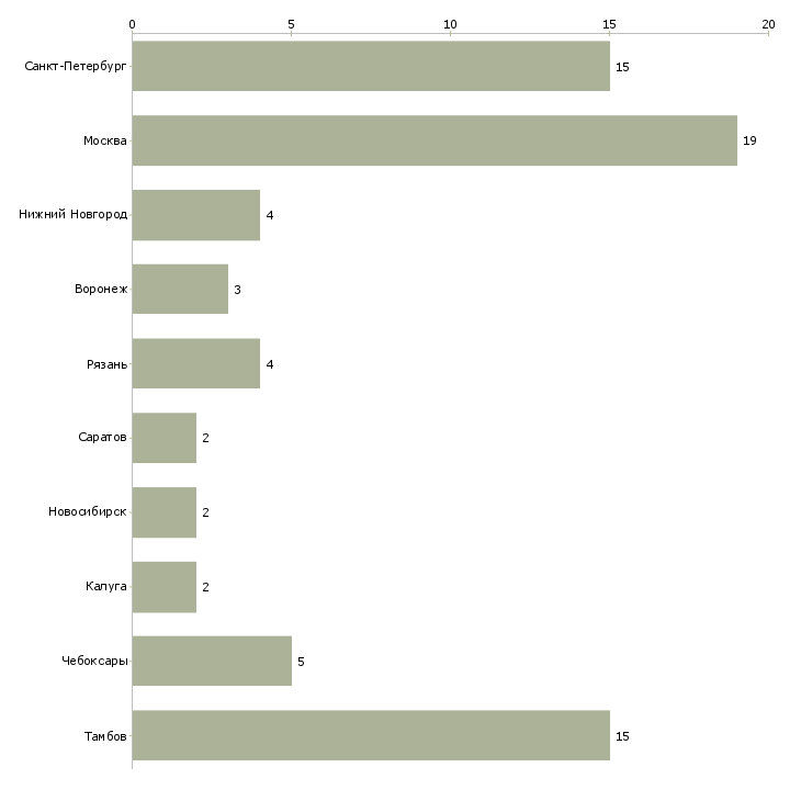 Найти работу сборщик рэа и приборов-Число вакансий «сборщик рэа и приборов» на сайте в городах Росcии