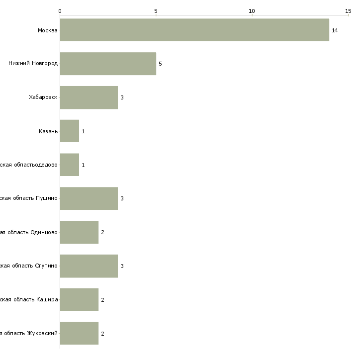 Найти работу сотрудник свк-Число вакансий «сотрудник свк» на сайте в городах Росcии