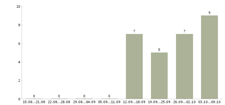 Работа «сотрудник свк»-Число вакансий «сотрудник свк» на сайте за 2 месяца