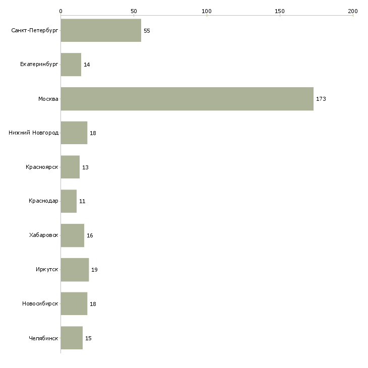 Найти работу специалист по внутренним коммуникациям-Число вакансий «специалист по внутренним коммуникациям» на сайте в городах Росcии