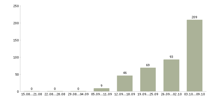 Работа «специалист по внутренним коммуникациям»-Число вакансий «специалист по внутренним коммуникациям» на сайте за 2 месяца