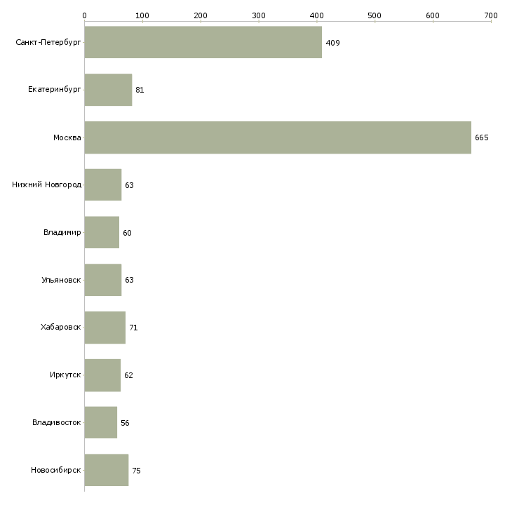 Найти работу специалист по обслуживанию корпоративных клиентов-Число вакансий «специалист по обслуживанию корпоративных клиентов» на сайте в городах Росcии