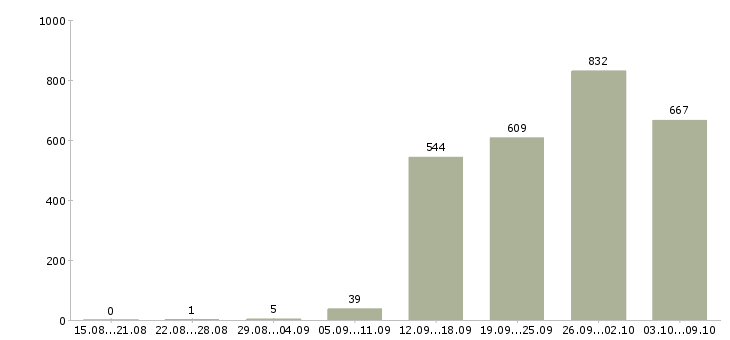 Работа «специалист по обслуживанию корпоративных клиентов»-Число вакансий «специалист по обслуживанию корпоративных клиентов» на сайте за 2 месяца
