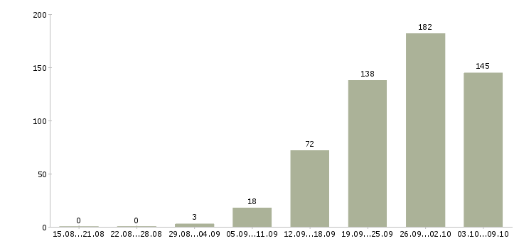 Работа «специалист по планированию производства»-Число вакансий «специалист по планированию производства» на сайте за 2 месяца