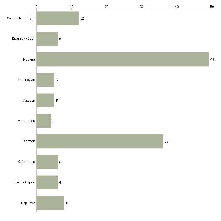 Найти работу специалист по ремонту оргтехники-Число вакансий «специалист по ремонту оргтехники» на сайте в городах Росcии