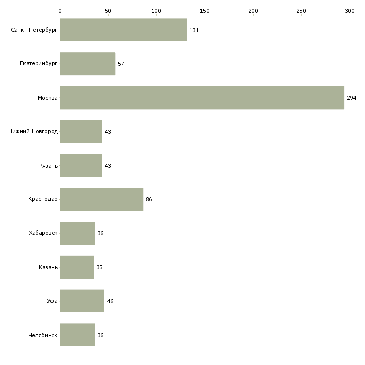 Найти работу специалист по страхованию и кредитованию-Число вакансий «специалист по страхованию и кредитованию» на сайте в городах Росcии