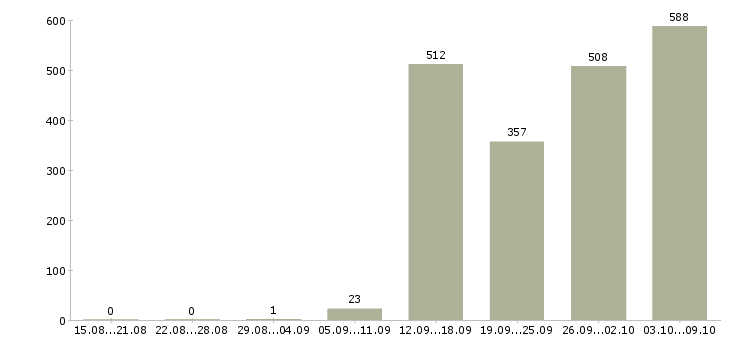 Работа «специалист по страхованию и кредитованию»-Число вакансий «специалист по страхованию и кредитованию» на сайте за 2 месяца
