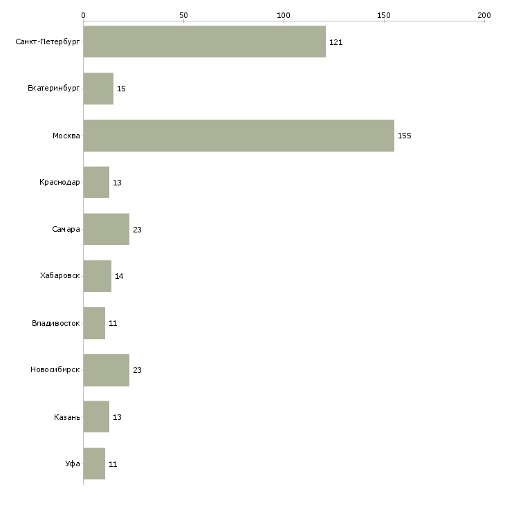 Найти работу специалист транспортного отдела-Число вакансий «специалист транспортного отдела» на сайте в городах Росcии