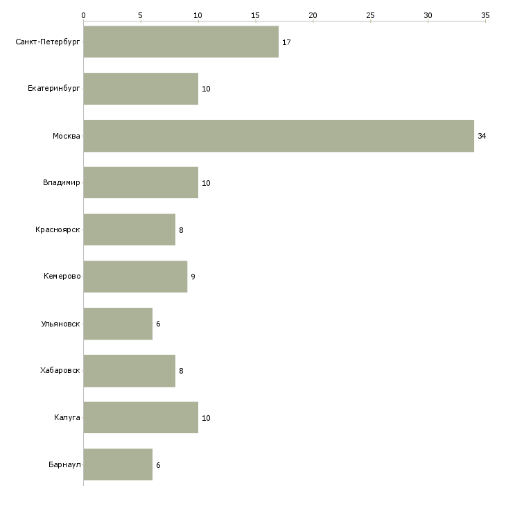Найти работу старший оператор пк-Число вакансий «старший оператор пк» на сайте в городах Росcии