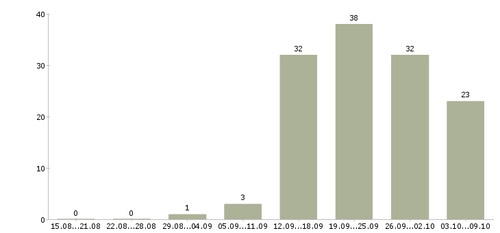 Работа «старший оператор пк»-Число вакансий «старший оператор пк» на сайте за 2 месяца