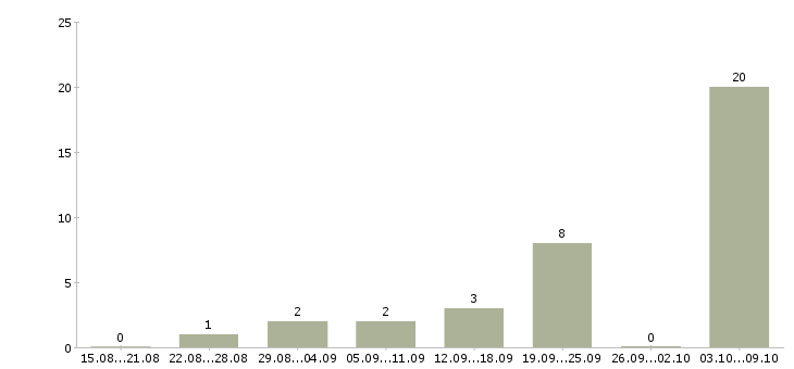 Работа «старший полицейский»-Число вакансий «старший полицейский» на сайте за 2 месяца