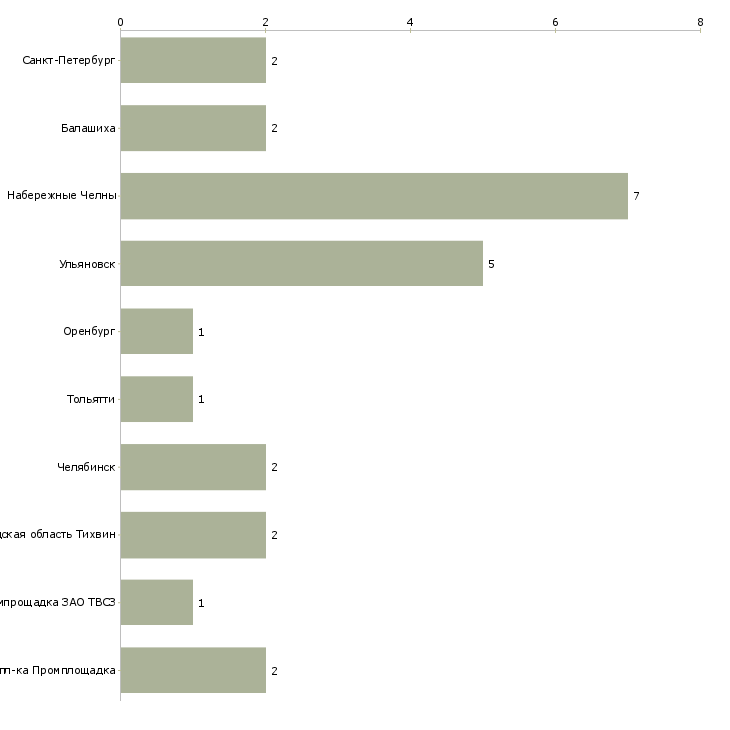 Найти работу стерженщик-Число вакансий «стерженщик» на сайте в городах Росcии