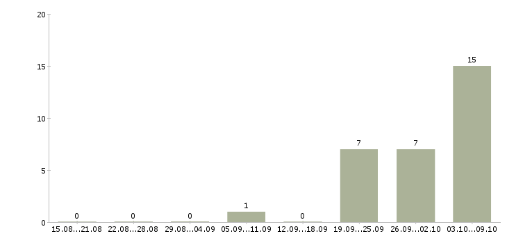 Работа «стерженщик»-Число вакансий «стерженщик» на сайте за 2 месяца