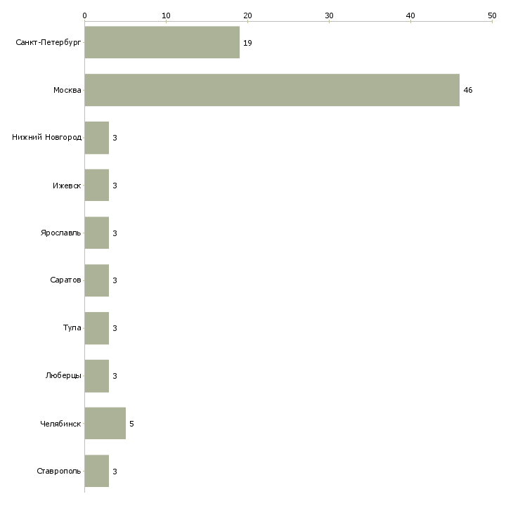 Найти работу столяр мебельного производства-Число вакансий «столяр мебельного производства» на сайте в городах Росcии