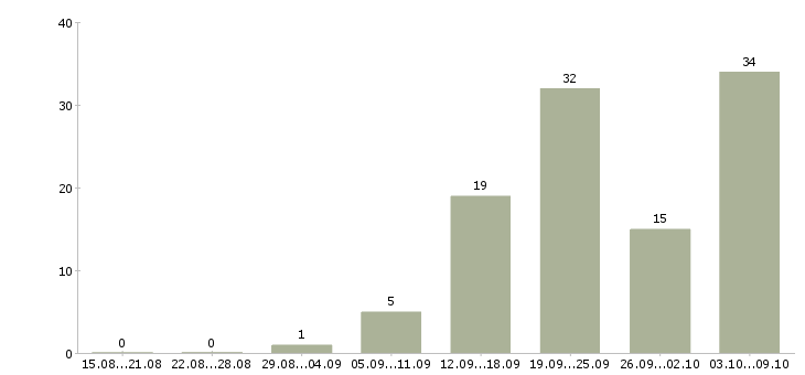 Работа «столяр мебельного производства»-Число вакансий «столяр мебельного производства» на сайте за 2 месяца