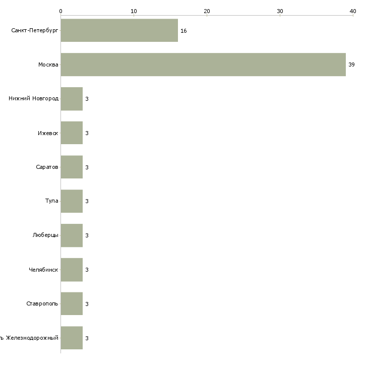 Найти работу столяр на мебельное производство-Число вакансий «столяр на мебельное производство» на сайте в городах Росcии