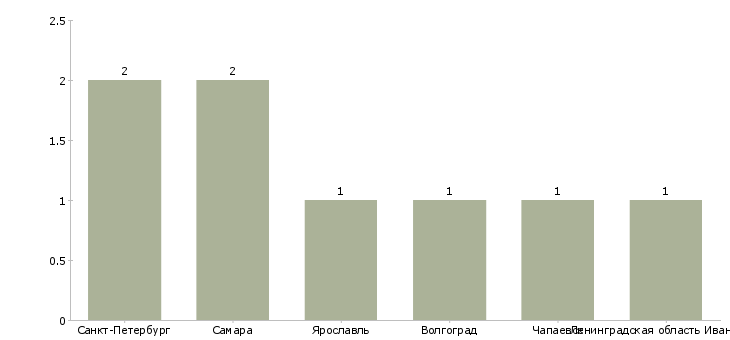 Найти работу стрелок ведомственной охраны-Число вакансий «стрелок ведомственной охраны» на сайте в городах Росcии