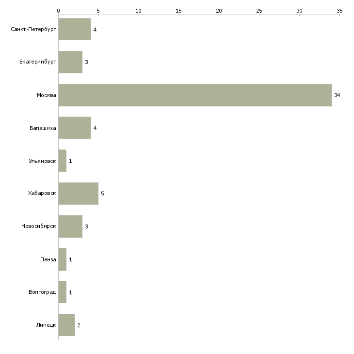 Найти работу территориальный проверяющий-Число вакансий «территориальный проверяющий» на сайте в городах Росcии