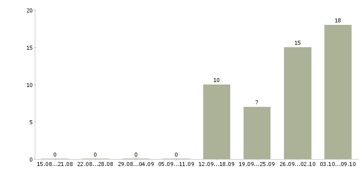 Работа «территориальный проверяющий»-Число вакансий «территориальный проверяющий» на сайте за 2 месяца