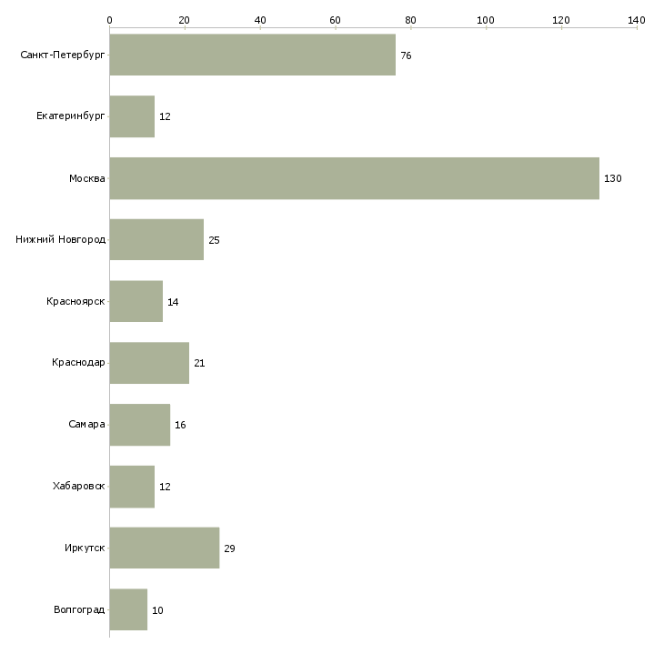 Найти работу техник строительного участка-Число вакансий «техник строительного участка» на сайте в городах Росcии