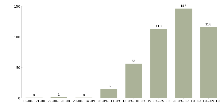 Работа «техник строительного участка»-Число вакансий «техник строительного участка» на сайте за 2 месяца