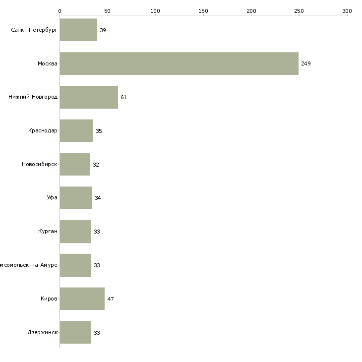 Найти работу требуется помощник юриста-Число вакансий «требуется помощник юриста» на сайте в городах Росcии