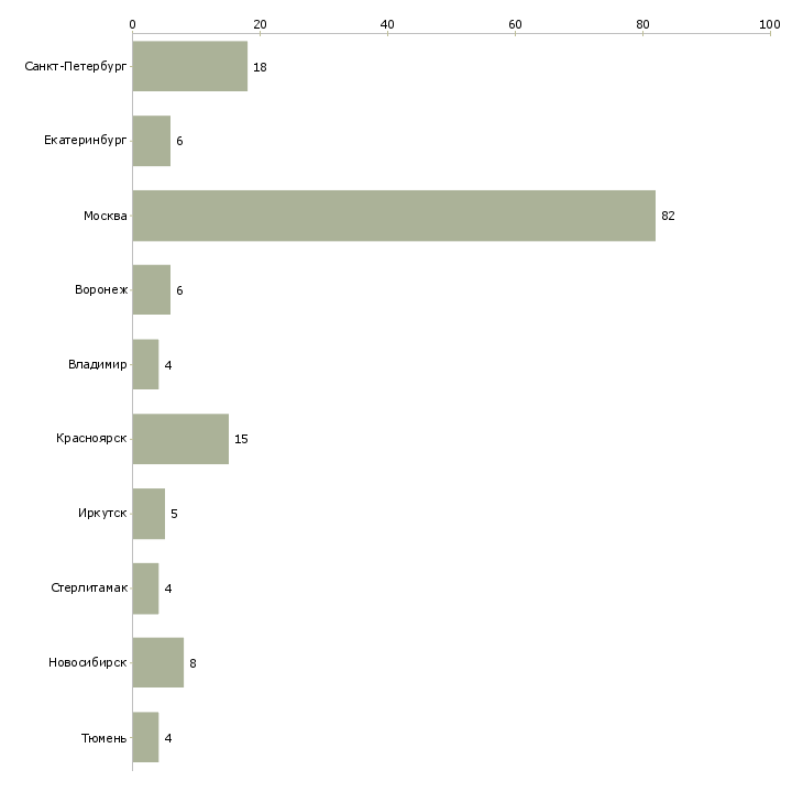 Найти работу требуется сметчик-Число вакансий «требуется сметчик» на сайте в городах Росcии