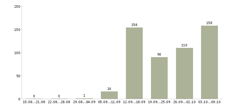 Работа «требуется фрезеровщик»-Число вакансий «требуется фрезеровщик» на сайте за 2 месяца