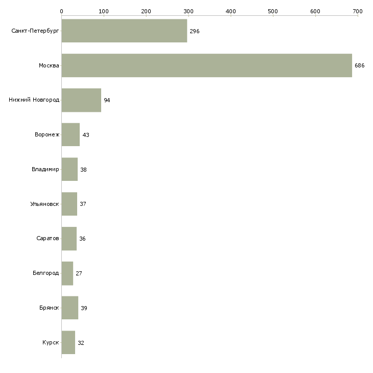 Найти работу уборщик смены-Число вакансий «уборщик смены» на сайте в городах Росcии