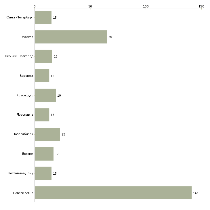 Найти работу удаленный администратор интернет магазина-Число вакансий «удаленный администратор интернет магазина» на сайте в городах Росcии