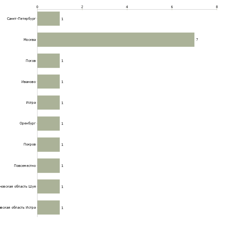 Найти работу упаковщик рыбы-Число вакансий «упаковщик рыбы» на сайте в городах Росcии