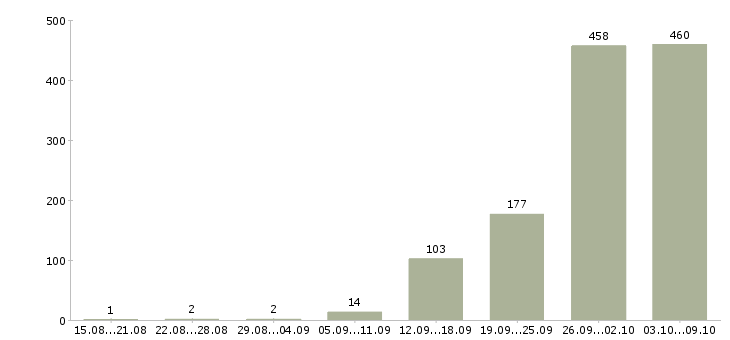 Работа «упаковщица готовой продукции»-Число вакансий «упаковщица готовой продукции» на сайте за 2 месяца