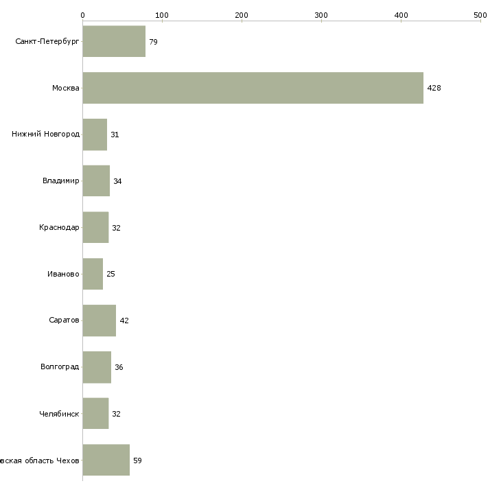 Найти работу упаковщица на производство-Число вакансий «упаковщица на производство» на сайте в городах Росcии