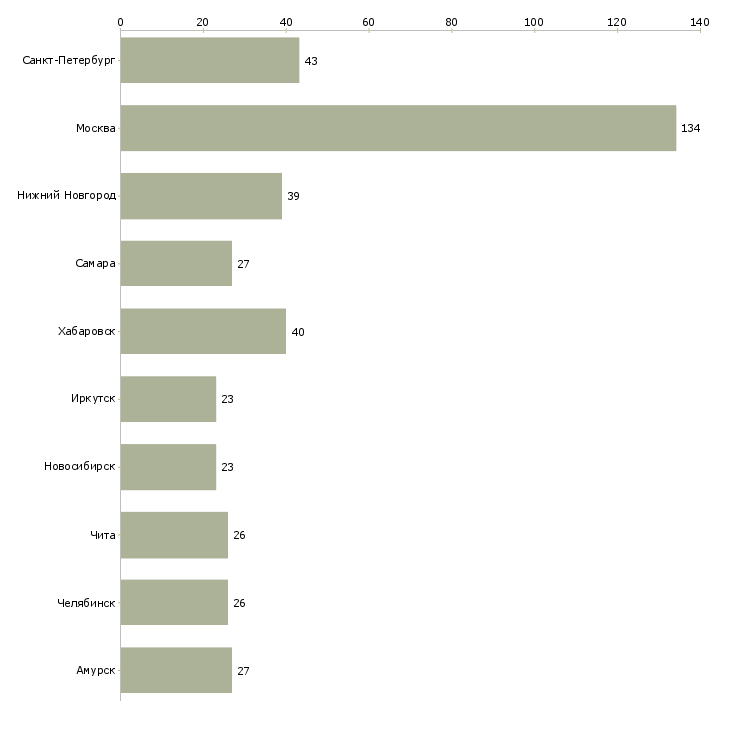 Найти работу управляющий производственного предприятия-Число вакансий «управляющий производственного предприятия» на сайте в городах Росcии