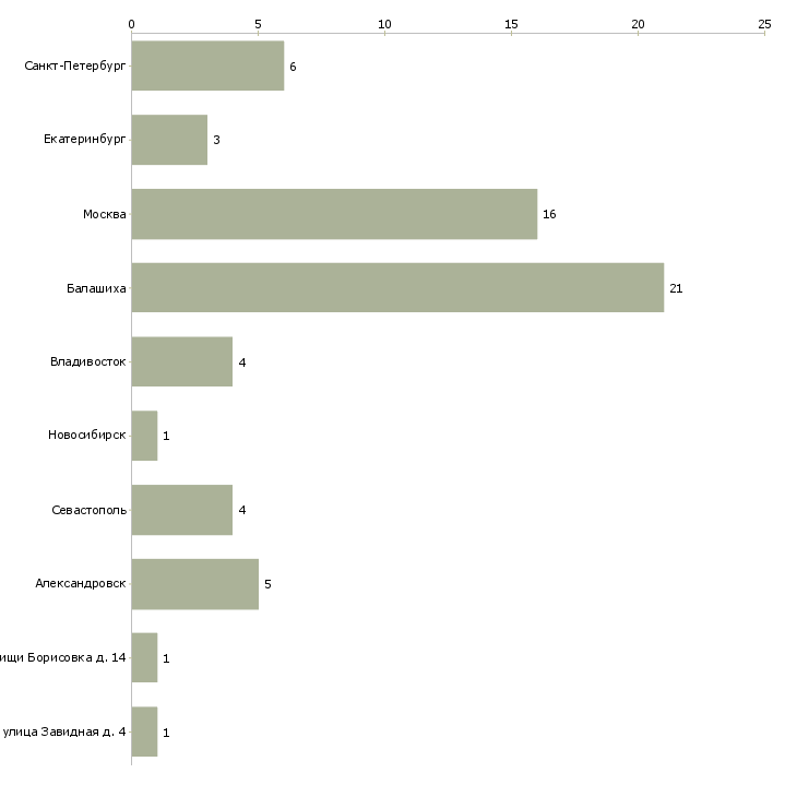 Найти работу уролог взрослый-Число вакансий «уролог взрослый» на сайте в городах Росcии