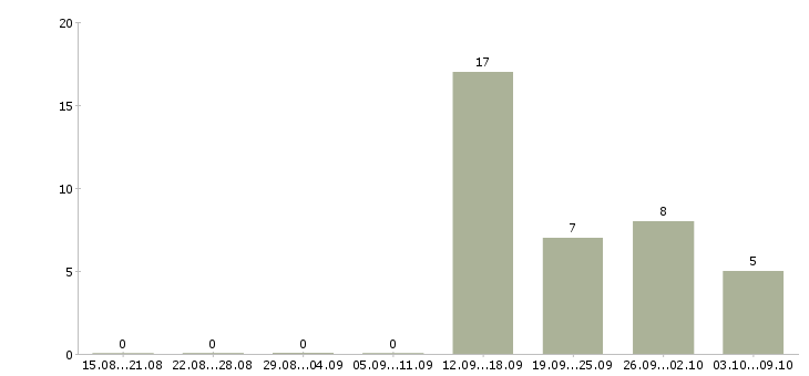 Работа «уролог взрослый»-Число вакансий «уролог взрослый» на сайте за 2 месяца