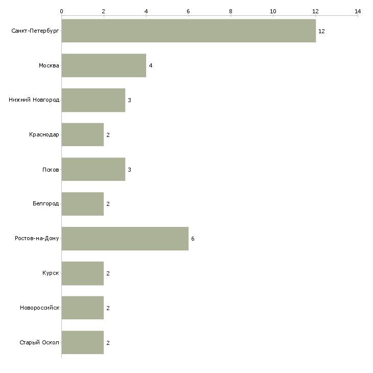 Найти работу установщик кухонной мебели-Число вакансий «установщик кухонной мебели» на сайте в городах Росcии