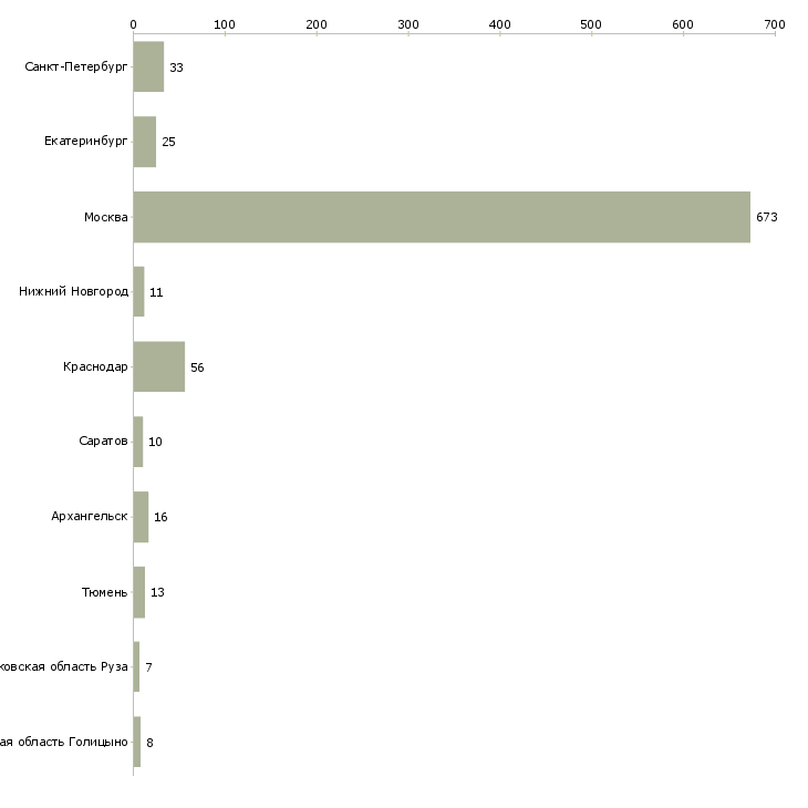 Найти работу ученик менеджера-Число вакансий «ученик менеджера» на сайте в городах Росcии