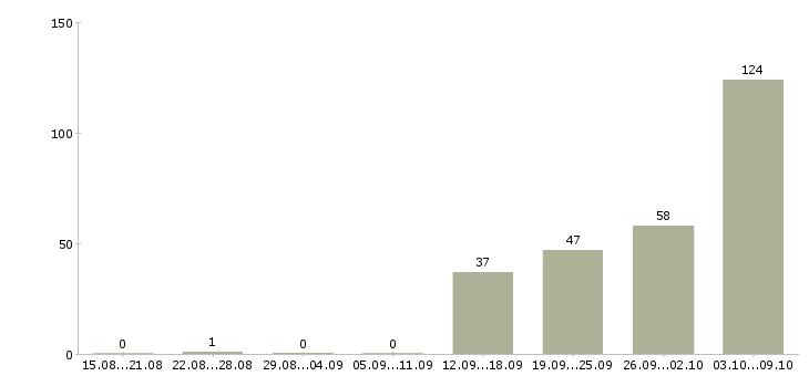Работа «фасовщик магазина»-Число вакансий «фасовщик магазина» на сайте за 2 месяца