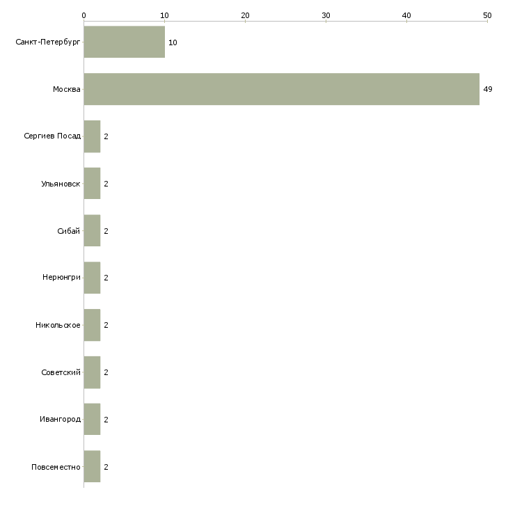 Найти работу фотограф наружной рекламы-Число вакансий «фотограф наружной рекламы» на сайте в городах Росcии