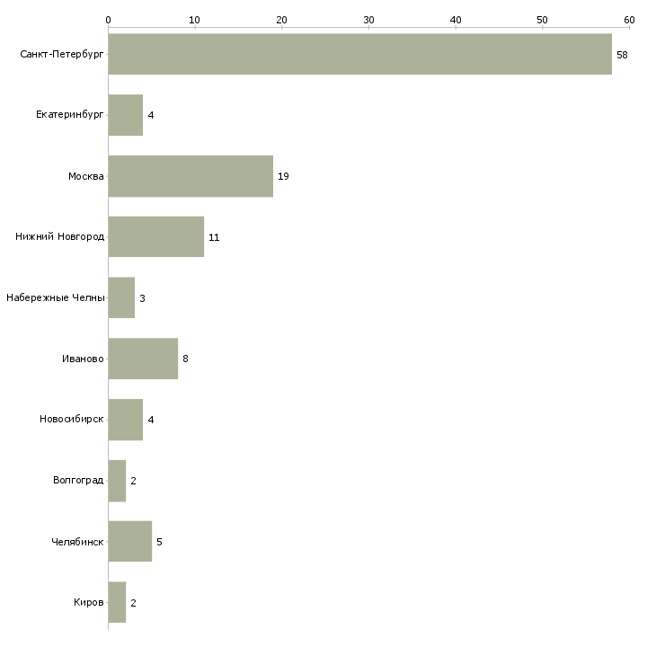 Найти работу швея на спецодежду-Число вакансий «швея на спецодежду» на сайте в городах Росcии