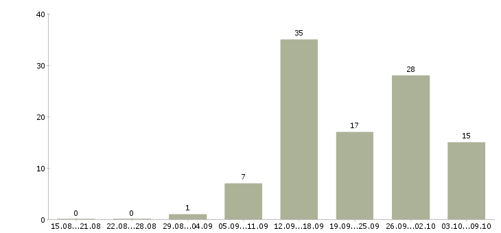 Работа «швея на спецодежду»-Число вакансий «швея на спецодежду» на сайте за 2 месяца