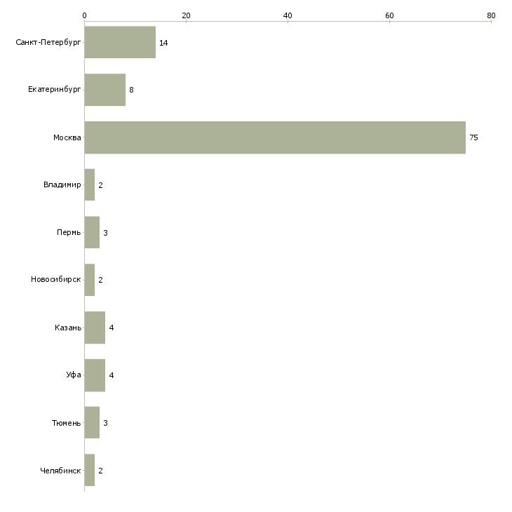 Найти работу эксперт по сертификации продукции-Число вакансий «эксперт по сертификации продукции» на сайте в городах Росcии