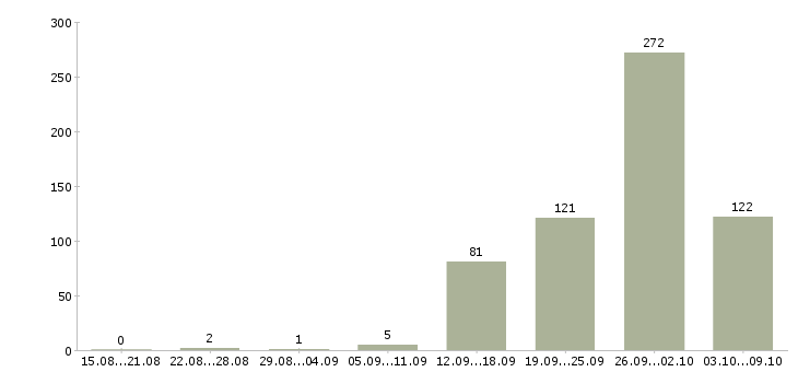 Работа «электрогазосварщик на металлоконструкции»-Число вакансий «электрогазосварщик на металлоконструкции» на сайте за 2 месяца
