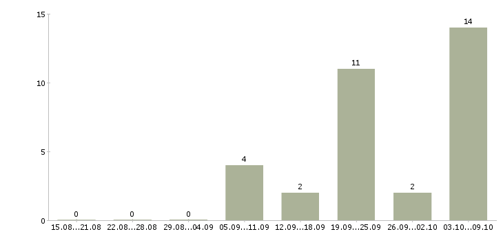 Работа «электромеханик судовой»-Число вакансий «электромеханик судовой» на сайте за 2 месяца