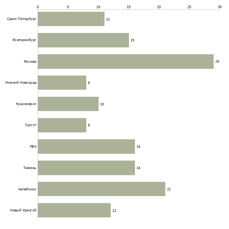 Найти работу электросварщик накс-Число вакансий «электросварщик накс» на сайте в городах Росcии