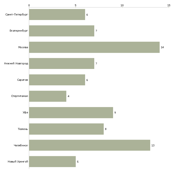 Найти работу электросварщик с накс-Число вакансий «электросварщик с накс» на сайте в городах Росcии